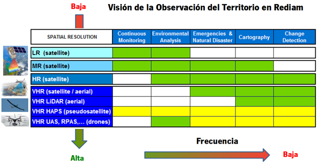 Tabla que muestra la visión de la Observación del Territorio en Rediam, considerando factores como la resolución espacial (alta/baja) de las imágenes.