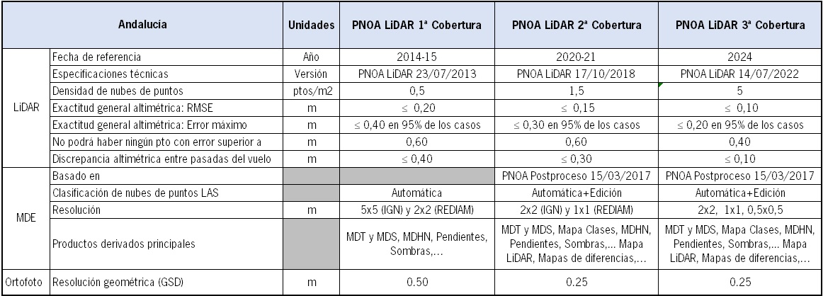 Ampliar imagen: tabla en la que se muestra la comparativa entre las diferentes coberturas para Andalucía