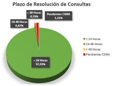 Plazo: menos de 24 horas 97,93%, entre 24 y 48 horas 0,47%, más de 48 horas 0,39%, pendientes 1,21%