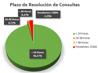 Plazo: menos de 24 horas 96,57%, entre 24 y 48 horas 0,77%, más de 48 horas 0,37%, pendientes 2,29%