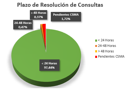 Plazo: menos de 24 horas 967,44%, entre 24 y 48 horas 0,47%, más de 48 horas 0,37%, pendientes 1,72%
