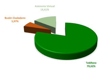 Teléfono 79,62%, asistente virtual 14,41%, buzón del ciudadano 5,97%