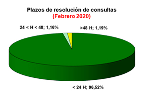 Histórico de estadísticas mensuales del Servicio de Información y Atención a la Ciudadanía (SIAC)