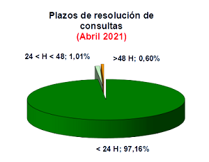 Histórico de estadísticas mensuales del Servicio de Información y Atención a la Ciudadanía (SIAC)