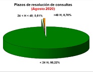 Histórico de estadísticas mensuales del Servicio de Información y Atención a la Ciudadanía (SIAC)
