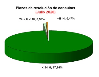 Histórico de estadísticas mensuales del Servicio de Información y Atención a la Ciudadanía (SIAC)