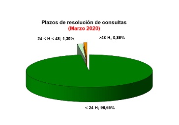 Histórico de estadísticas mensuales del Servicio de Información y Atención a la Ciudadanía (SIAC)