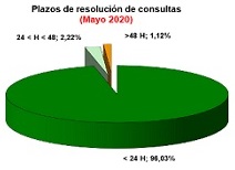 Histórico de estadísticas mensuales del Servicio de Información y Atención a la Ciudadanía (SIAC)