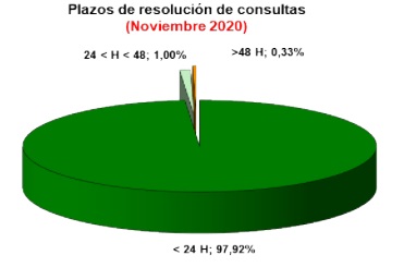 Histórico de estadísticas mensuales del Servicio de Información y Atención a la Ciudadanía (SIAC)