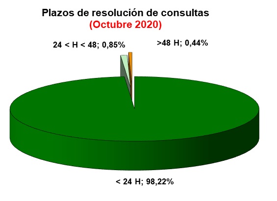 Histórico de estadísticas mensuales del Servicio de Información y Atención a la Ciudadanía (SIAC)
