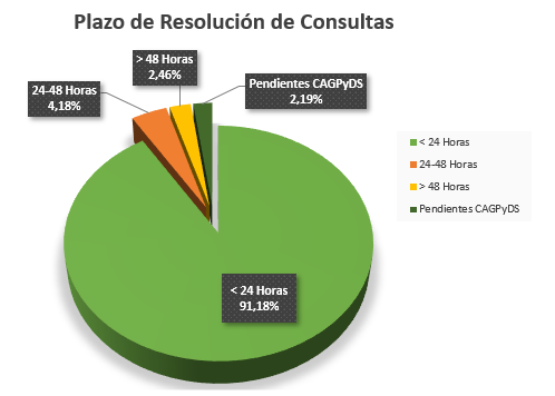 Plazos de resolución de consultas. Octubre 2021