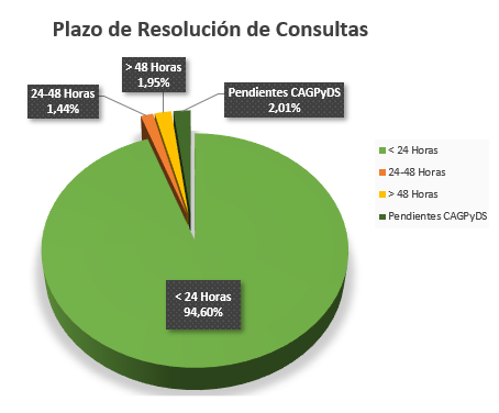 Plazos de resolución de consultas. Septiembre 2021