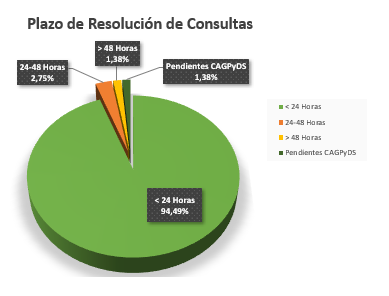 Plazos de resolución de consultas. Diciembre 2021