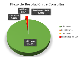 Plazo de resolución de consultas: menos de 24 horas 97,53%, entre 24 y 48 horas 0,41%, más de 48 horas 0,26%, pendientes 1,80%