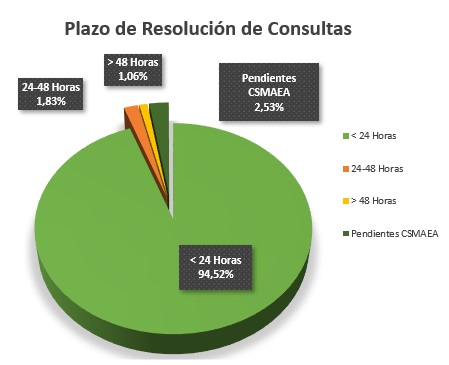 Plazos de resolución de consultas. Marzo 2023: 24-48 horas 1,83%, menos 48 horas 1,06%, menos 24 horas 94,52%, pendientes 2,53%