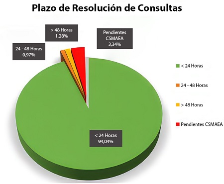 Plazos de resolución de consultas. Abril 2023: 24-48 horas 0,97%, menos 48 horas 1,28%, menos 24 horas 94,04%, pendientes 3,34%