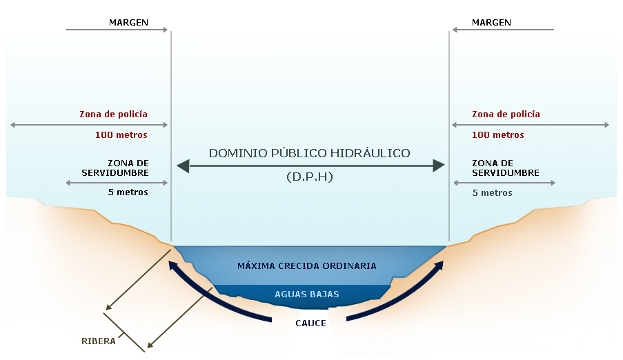 Explicación del gráfico en la sección: Elementos del dominio público hidráulico