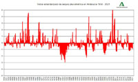 Evolución desde 1950