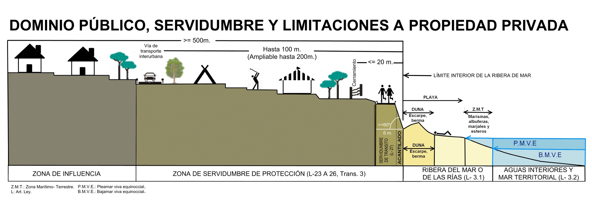 Esquema de ámbitos de gestión del litoral