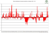 Evolución desde 1950