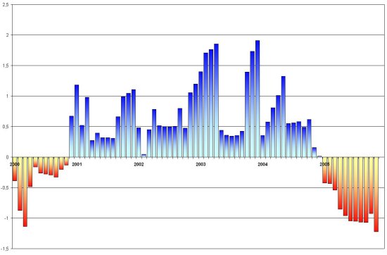 Índice estandarizado de sequía pluviométrica en el periodo 1950 – 2005. 