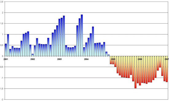 Amplia en nueva ventana: Índice estandarizado de sequía pluviométrica en el periodo 1950 – 2007. Detalle del periodo 2002 – 2007