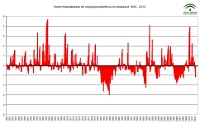 Evolución desde 1950