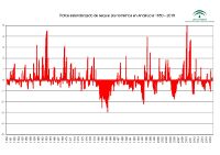 Evolución desde 1950