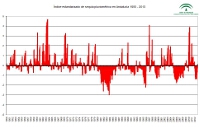 Evolución desde 1950