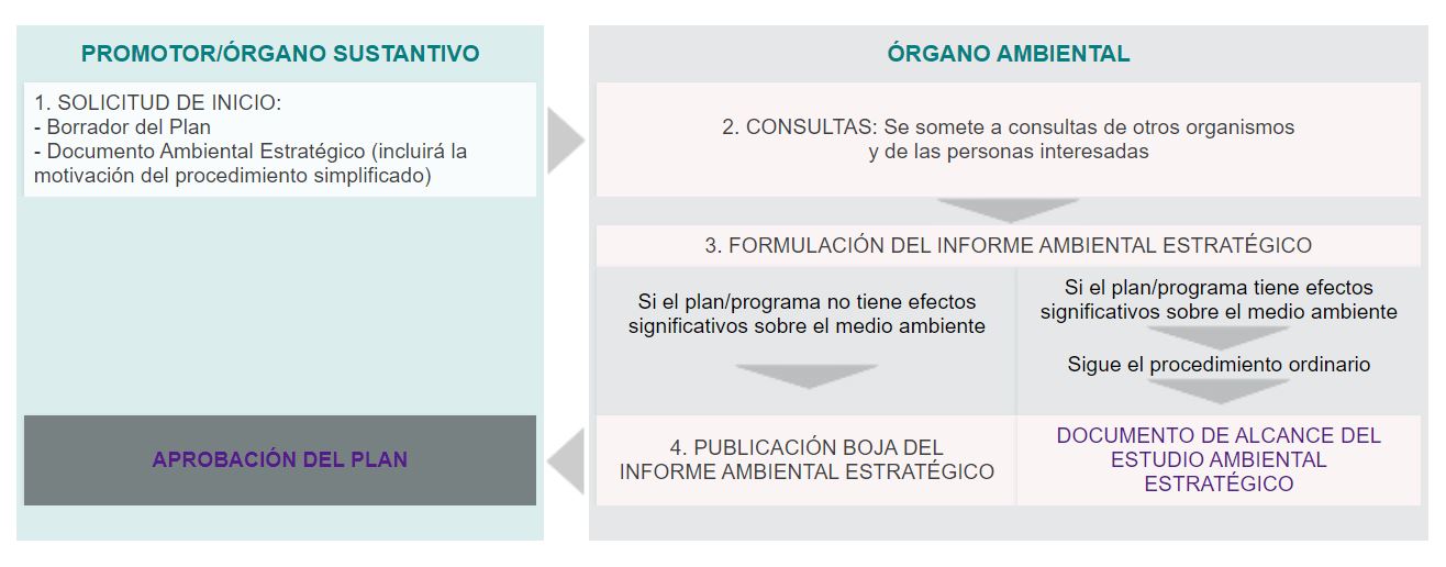 Esquema del procedimiento de evaluación ambiental simplificada