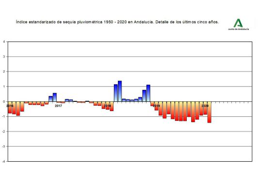 Índice estandarizado de sequía pluviométrica. Detalle de los últimos cinco años