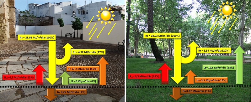 Izquierda, Escenario urbano U. Esquema de la respuesta de un lugar urbanizado sellado y sin vegetación a la radiación solar directa en el mes de julio de Córdoba. Derecha, Escenario urbano V. Esquema de la respuesta de una infraestructura verde.