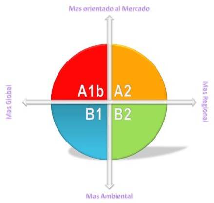 Escenarios de cambio climático