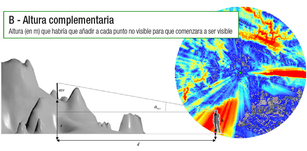 Altura complementaria
