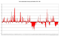Evolución desde 1950