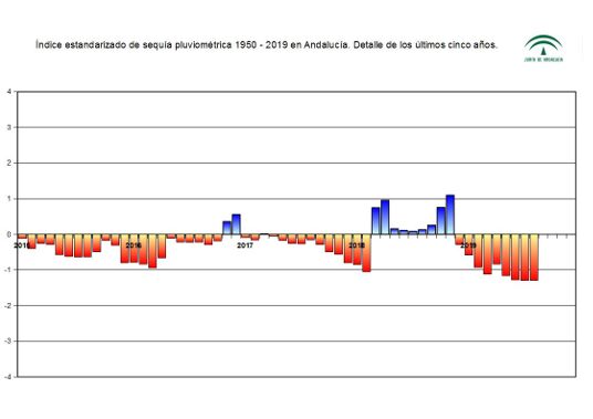 Índice estandarizado de sequía pluviométrica. Detalle de los últimos cinco años