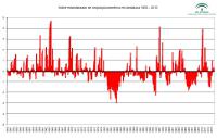 Evolución desde 1950