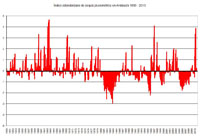 Evolución desde 1950