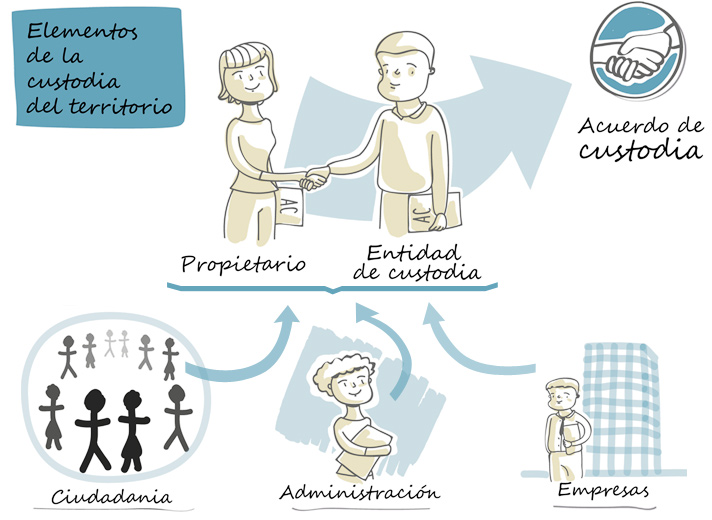 Infografía Elementos de la custodia del territorio