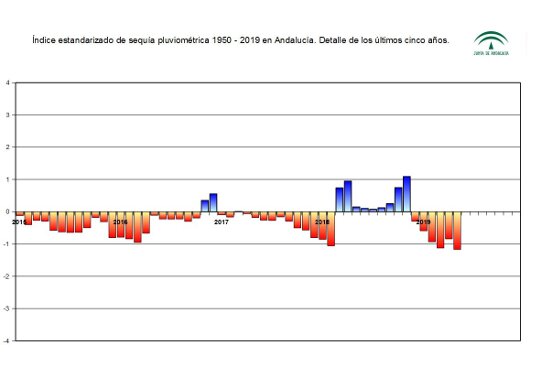 Índice estandarizado de sequía pluviométrica. Detalle de los últimos cinco años