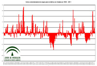 Evolución desde 1950