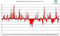 Evolución desde 1950
