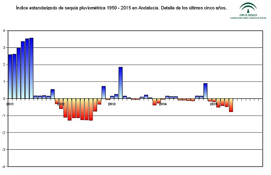 Índice estandarizado de sequía pluviométrica en el periodo 1950–2010. Detalle de los últimos cinco años