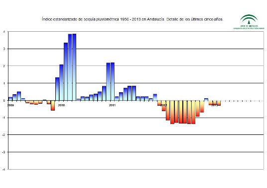 Índice estandarizado de sequía pluviométrica en el periodo 1950–2010. Detalle de los últimos cinco años