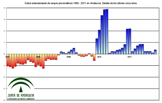 Índice estandarizado de sequía pluviométrica en el periodo 1950 – 2010. Detalle de los últimos cinco años 