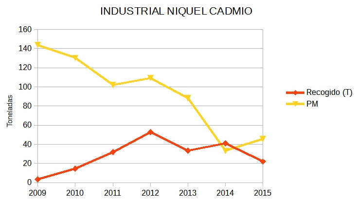 Gráfico Pilas, acumuladores y baterías industriales con cadmio