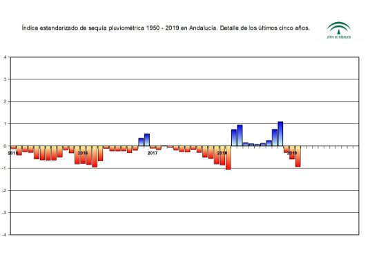 Índice estandarizado de sequía pluviométrica. Detalle de los últimos cinco años