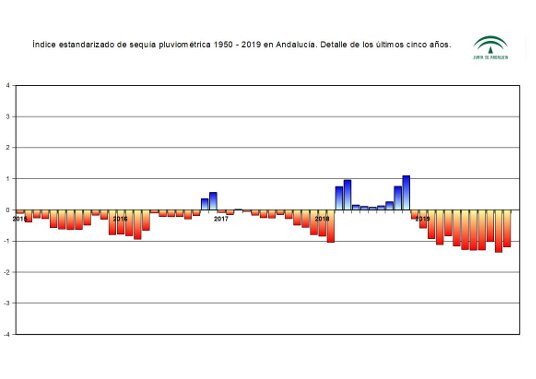 Índice estandarizado de sequía pluviométrica. Detalle de los últimos cinco años