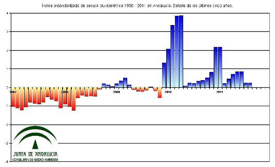 Índice estandarizado de sequía pluviométrica en el periodo 1950 – 2010. Detalle de los últimos cinco años 