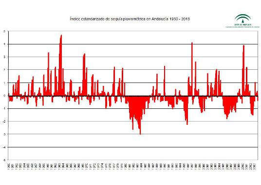 Índice estandarizado de sequía pluviométrica en el periodo 1950–2010. Detalle de los últimos cinco años